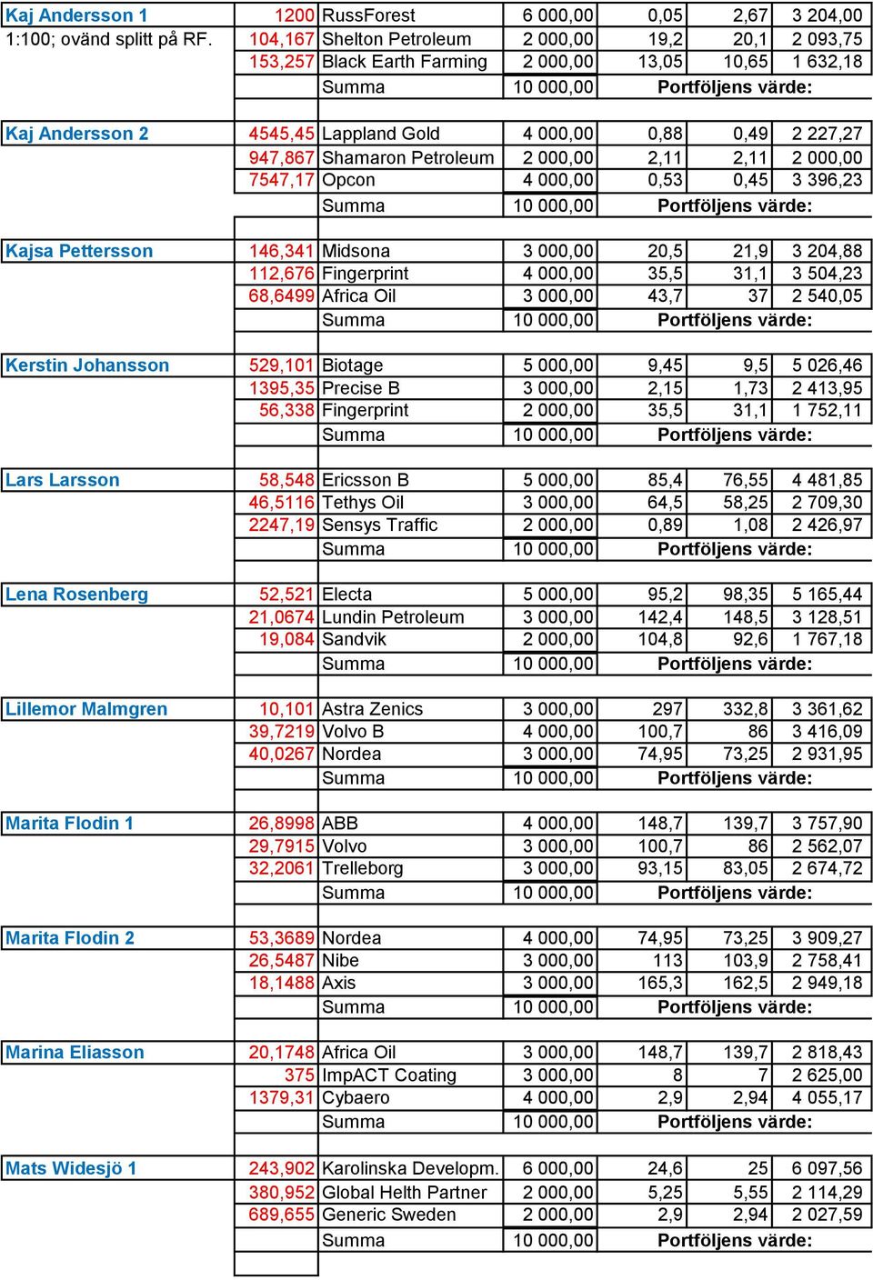 Petroleum 2 000,00 2,11 2,11 2 000,00 7547,17 Opcon 4 000,00 0,53 0,45 3 396,23 Kajsa Pettersson 146,341 Midsona 3 000,00 20,5 21,9 3 204,88 112,676 Fingerprint 4 000,00 35,5 31,1 3 504,23 68,6499
