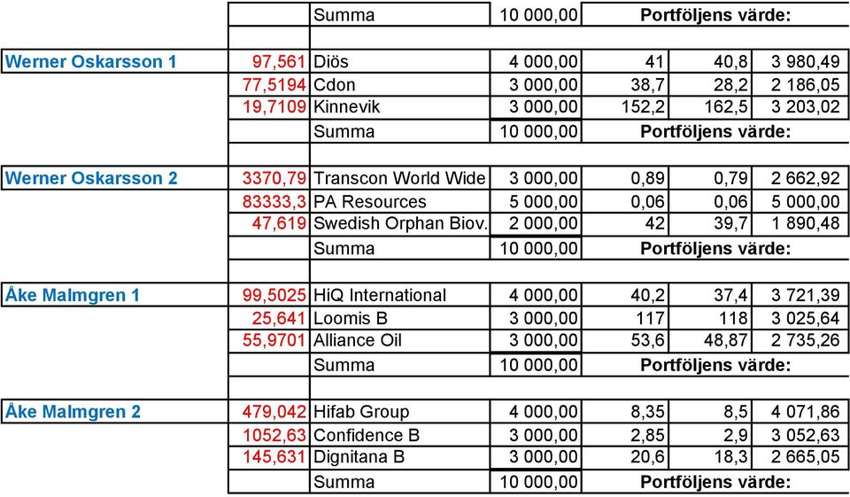 2 000,00 42 39,7 1 890,48 Åke Malmgren 1 99,5025 HiQ International 4 000,00 40,2 37,4 3 721,39 25,641 Loomis B 3 000,00 117 118 3 025,64 55,9701 Alliance Oil 3 000,00