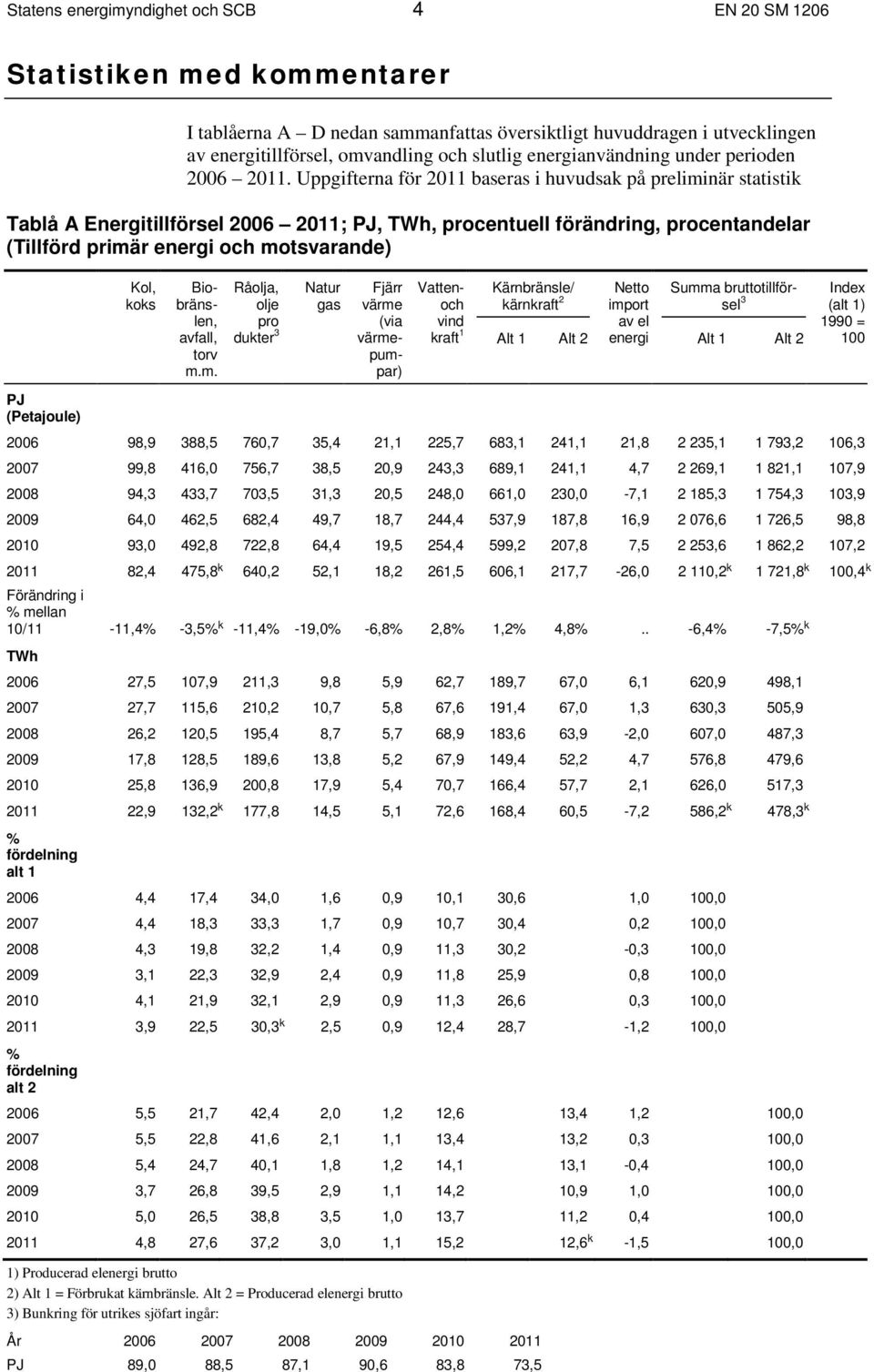 Uppgifterna för 2011 baseras i huvudsak på preliminär statistik Tablå A Energitillförsel 2006 2011; PJ, TWh, procentuell förändring, procentandelar (Tillförd primär energi och motsvarande) PJ