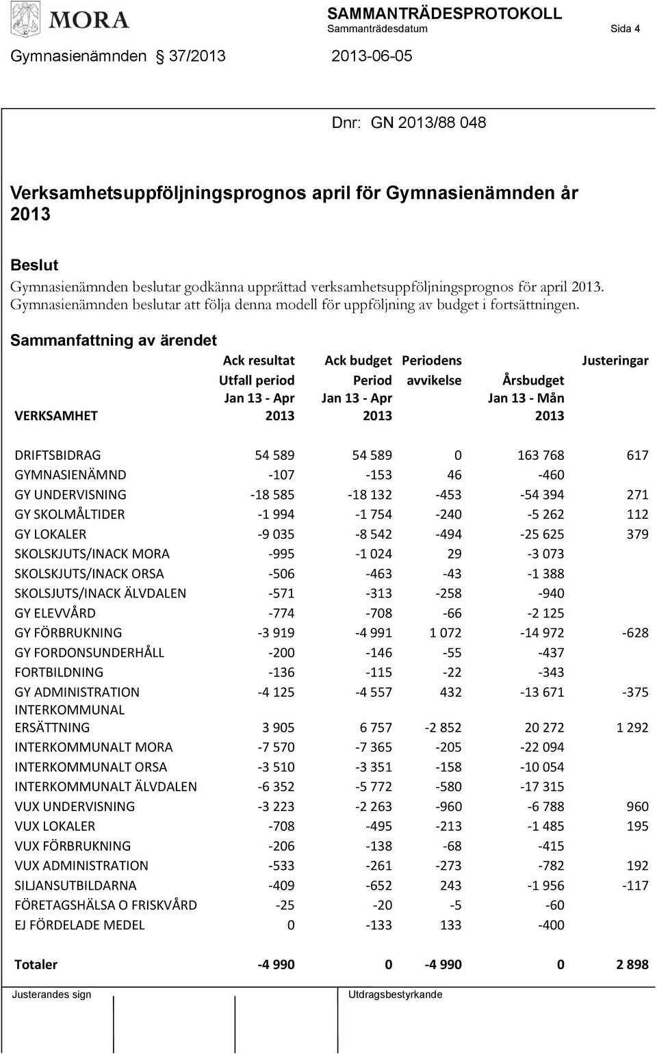 Ack resultat Ack budget Periodens Justeringar Utfall period Period avvikelse Årsbudget Jan 13 Apr Jan 13 Apr Jan 13 Mån VERKSAMHET 2013 2013 2013 DRIFTSBIDRAG 54 589 54 589 0 163 768 617