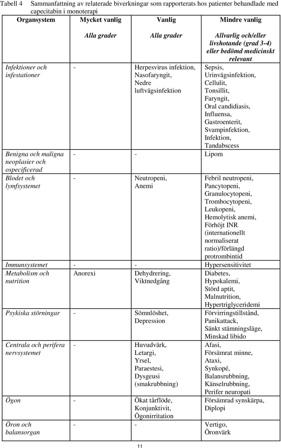 livshotande (grad 3-4) eller bedömd medicinskt relevant Sepsis, Urinvägsinfektion, Cellulit, Tonsillit, Faryngit, Oral candidiasis, Influensa, Gastroenterit, Svampinfektion, Infektion, Tandabscess -