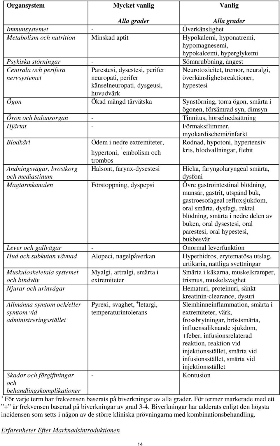 neuralgi, överkänslighetsreaktioner, hypestesi Ögon Ökad mängd tårvätska Synstörning, torra ögon, smärta i ögonen, försämrad syn, dimsyn Öron och balansorgan - Tinnitus, hörselnedsättning Hjärtat -