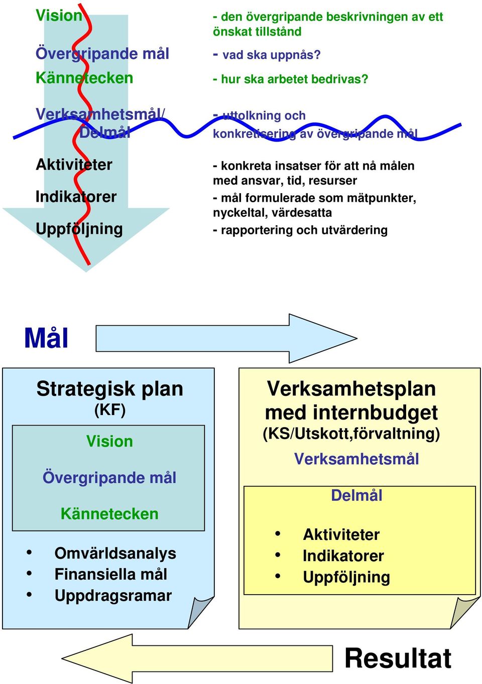 - uttolkning och konkretisering av övergripande mål - konkreta insatser för att nå målen med ansvar, tid, resurser - mål formulerade som mätpunkter,