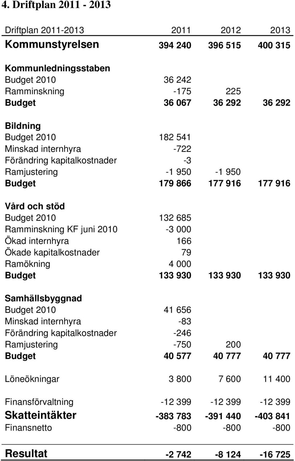 Ökad internhyra 166 Ökade kapitalkostnader 79 Ramökning 4 000 Budget 133 930 133 930 133 930 Samhällsbyggnad Budget 2010 41 656 Minskad internhyra -83 Förändring kapitalkostnader -246 Ramjustering