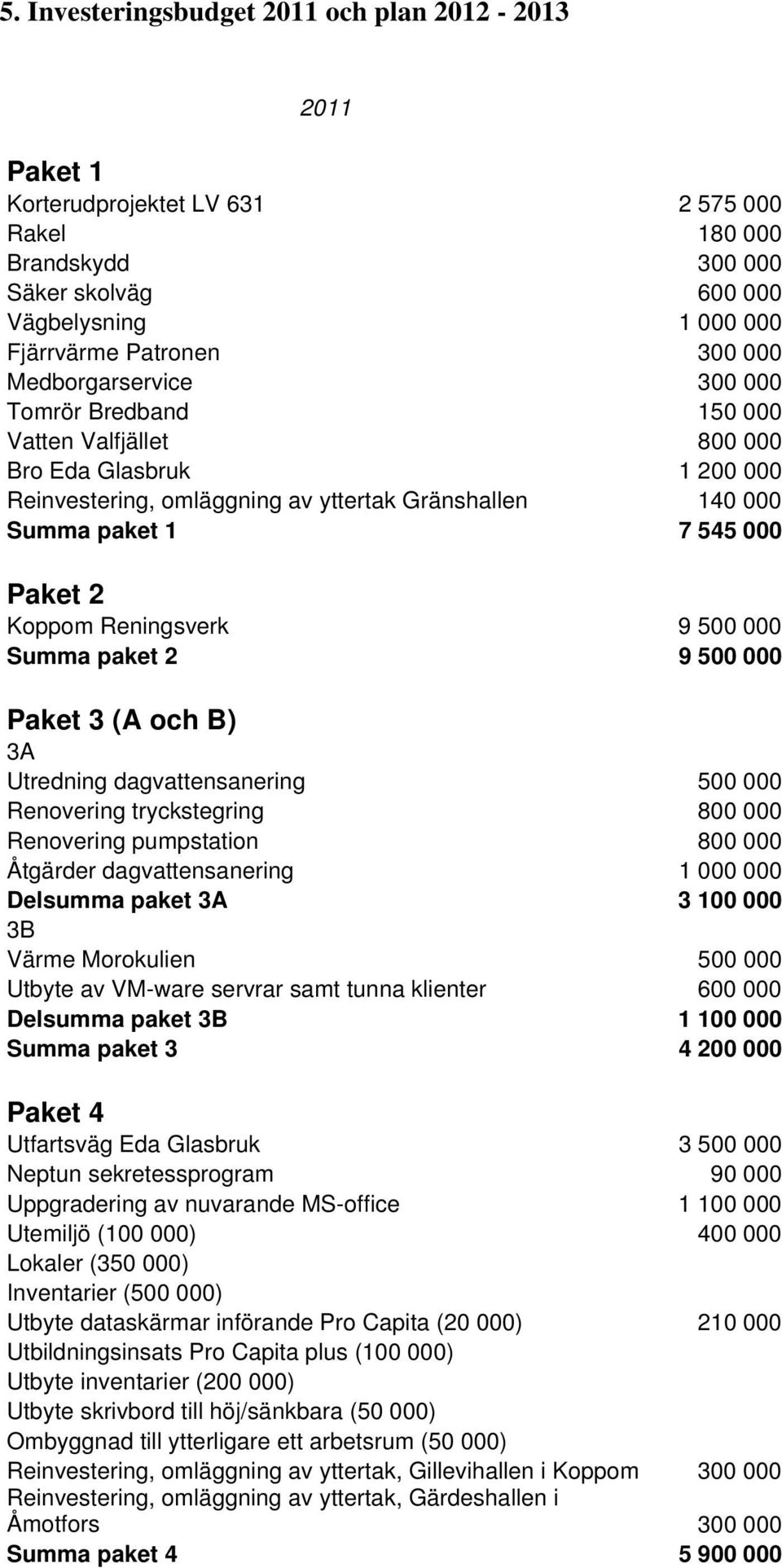 Reningsverk 9 500 000 Summa paket 2 9 500 000 Paket 3 (A och B) 3A Utredning dagvattensanering 500 000 Renovering tryckstegring 800 000 Renovering pumpstation 800 000 Åtgärder dagvattensanering 1 000