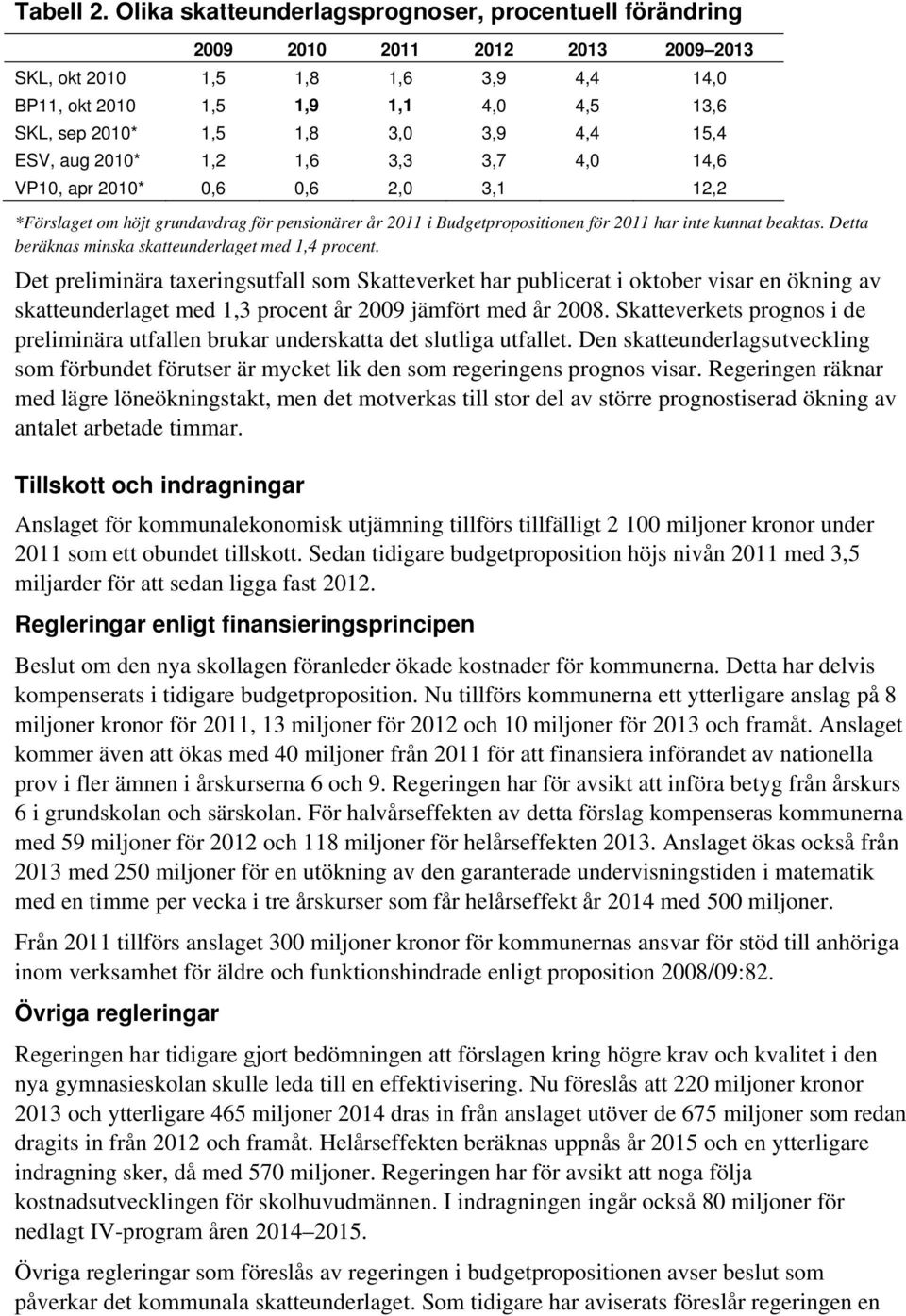 4,4 15,4 ESV, aug 2010* 1,2 1,6 3,3 3,7 4,0 14,6 VP10, apr 2010* 0,6 0,6 2,0 3,1 12,2 *Förslaget om höjt grundavdrag för pensionärer år 2011 i Budgetpropositionen för 2011 har inte kunnat beaktas.