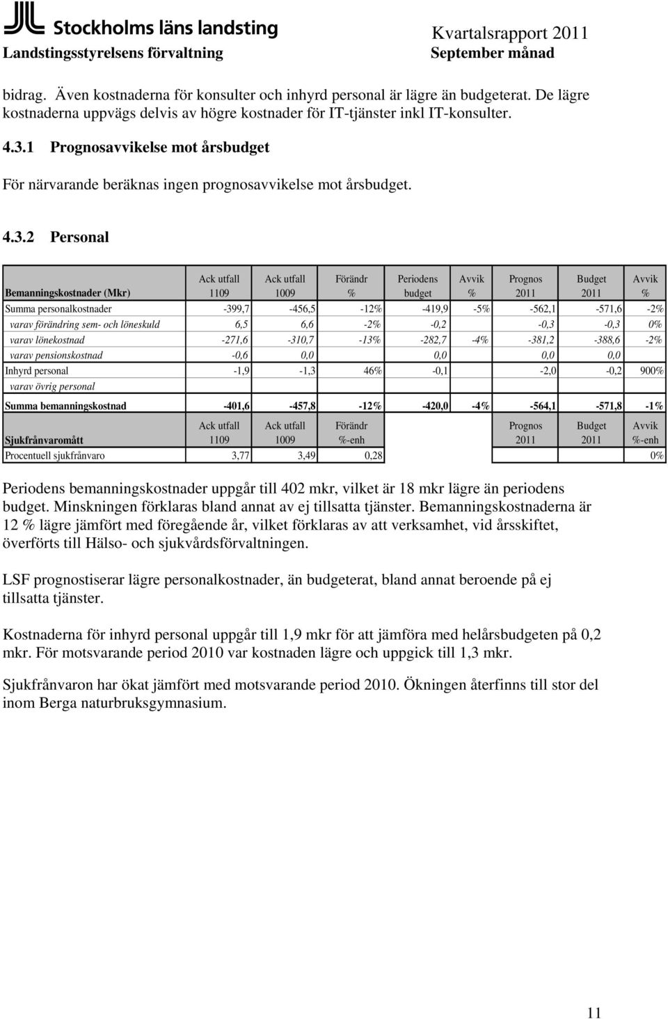 2 Personal Bemanningskostnader (Mkr) 1109 1009 Förändr % Periodens budget Summa personalkostnader -399,7-456,5-12% -419,9-5% -562,1-571,6-2% varav förändring sem- och löneskuld 6,5 6,6-2%