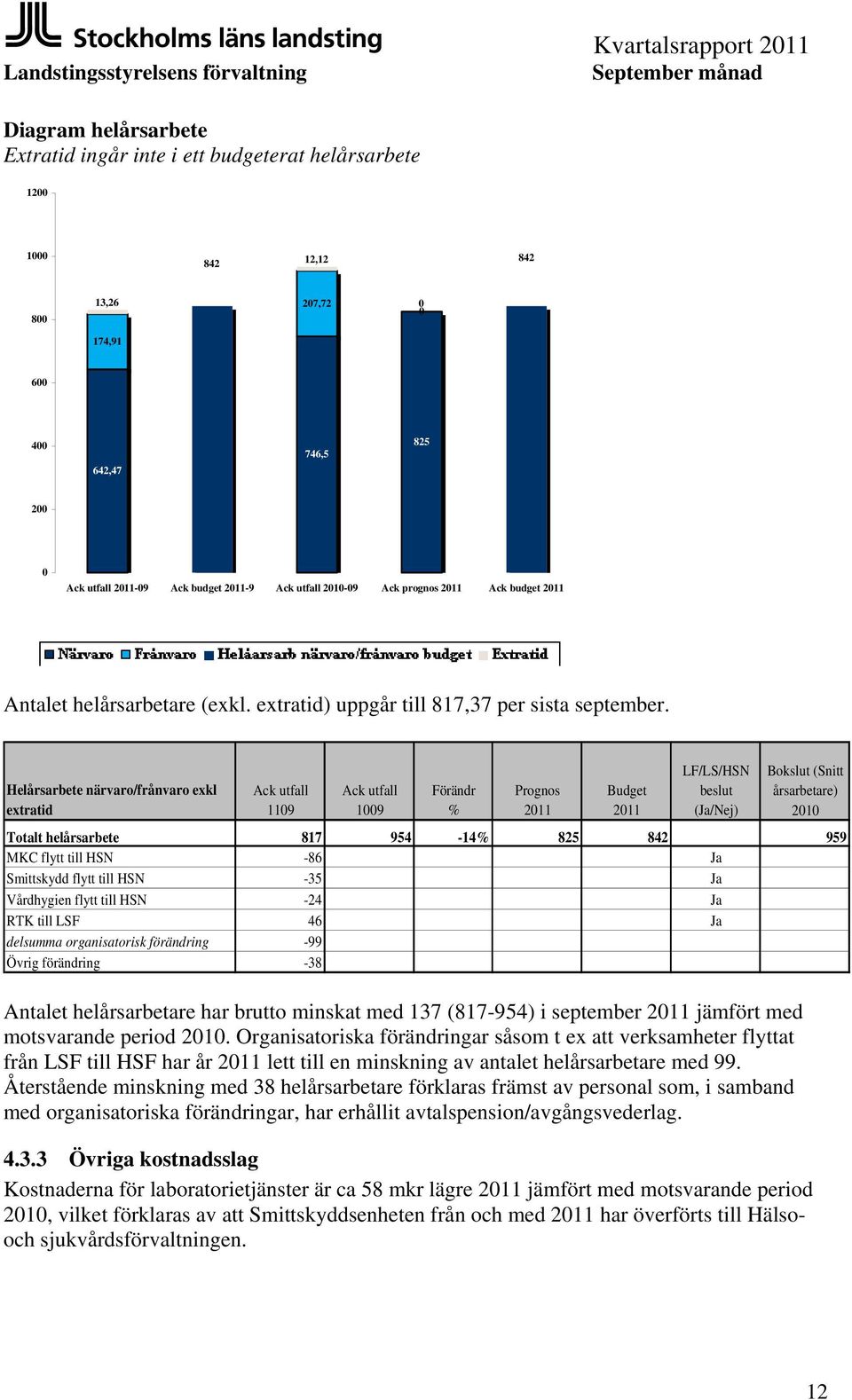Helårsarbete närvaro/frånvaro exkl extratid 1109 1009 Förändr % Prognos Budget LF/LS/HSN beslut (Ja/Nej) Bokslut (Snitt årsarbetare) 2010 Totalt helårsarbete 817 954-14% 825 842 959 MKC flytt till
