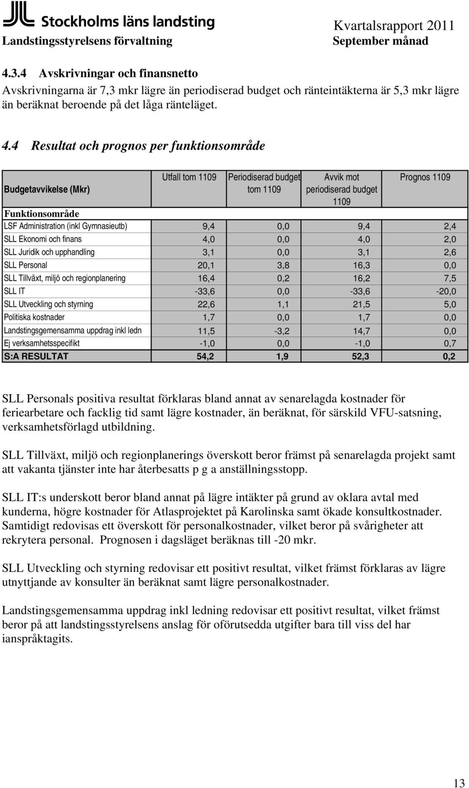 Gymnasieutb) 9,4 0,0 9,4 2, 4 SLL Ekonomi och finans 4,0 0,0 4,0 2, 0 SLL Juridik och upphandling 3,1 0,0 3,1 2, 6 SLL Personal 20,1 3,8 16,3 0, 0 SLL Tillväxt, miljö och regionplanering 16,4 0,2