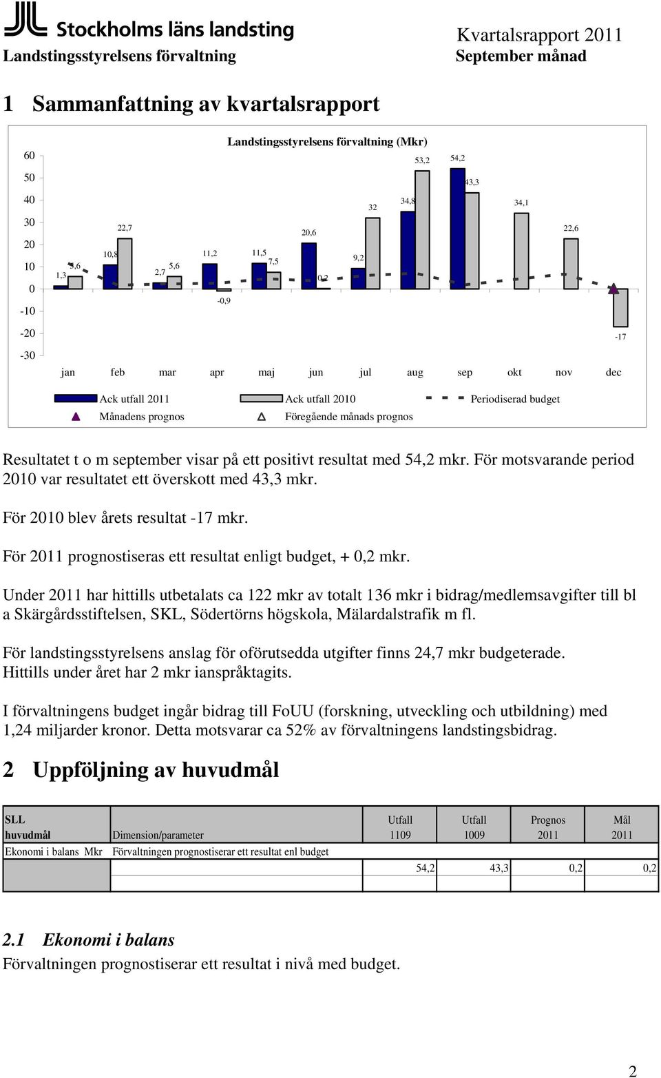 För motsvarande period 2010 var resultatet ett överskott med 43,3 mkr. För 2010 blev årets resultat -17 mkr. För prognostiseras ett resultat enligt budget, + 0,2 mkr.