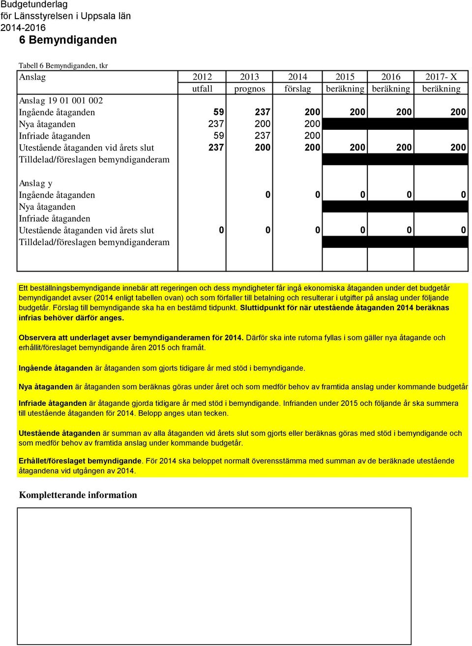 åtaganden Infriade åtaganden Utestående åtaganden vid årets slut 0 0 0 0 0 0 Tilldelad/föreslagen bemyndiganderam Ett beställningsbemyndigande innebär att regeringen och dess myndigheter får ingå