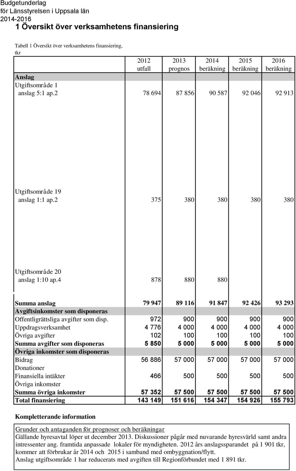 4 878 880 880 Summa anslag 79 947 89 116 91 847 92 426 93 293 Avgiftsinkomster som disponeras Offentligrättsliga avgifter som disp.