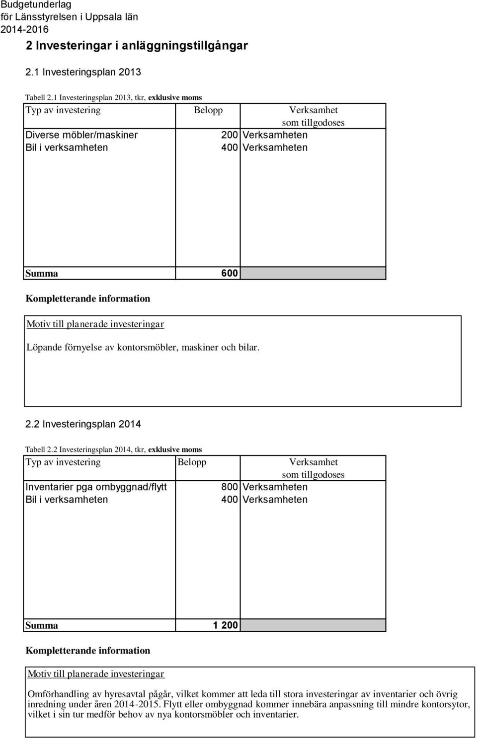 planerade investeringar Löpande förnyelse av kontorsmöbler, maskiner och bilar. 2.2 Investeringsplan 2014 Tabell 2.