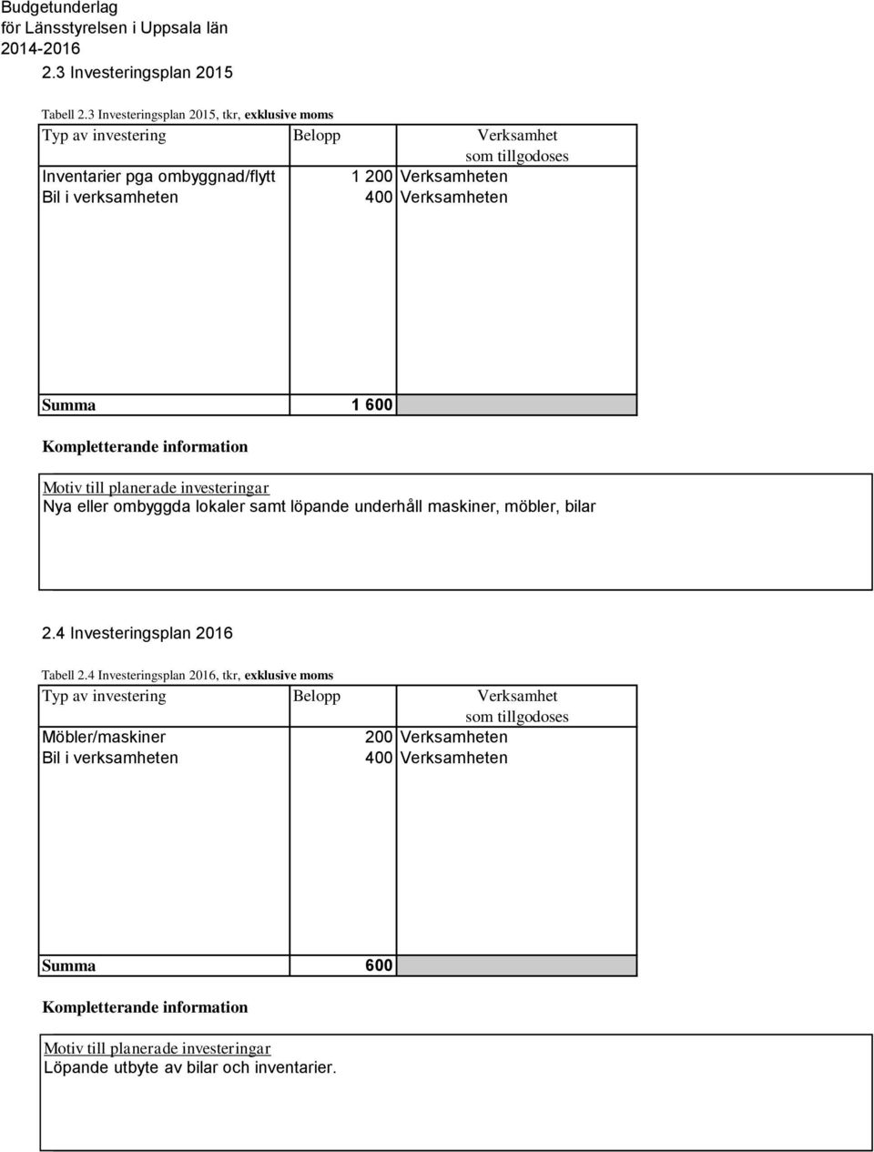 verksamheten 400 Verksamheten Summa 1 600 Motiv till till planerade investeringar Nya eller ombyggda lokaler samt löpande underhåll maskiner, möbler, bilar 2.