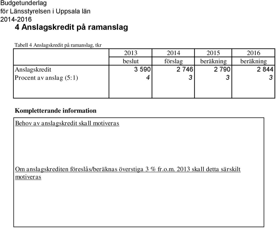 844 Procent av anslag (5:1) 4 3 3 3 Behov av anslagskredit skall motiveras Om