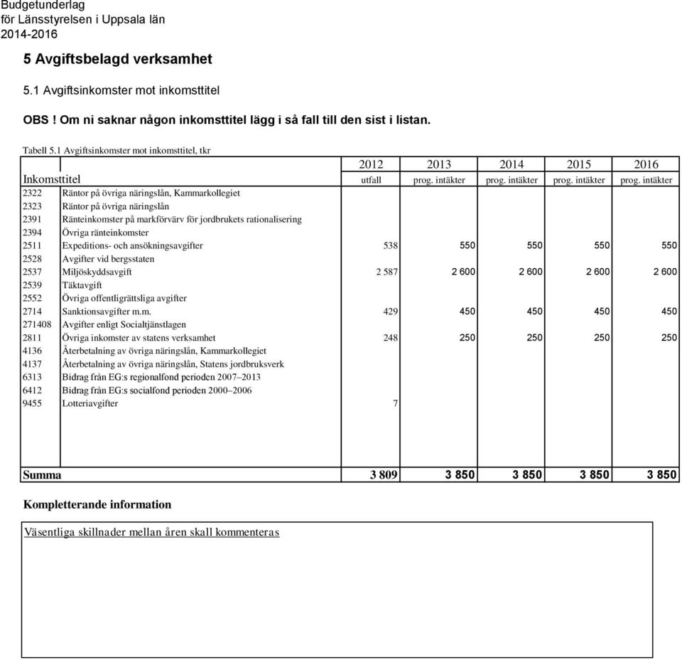 intäkter prog. intäkter prog.