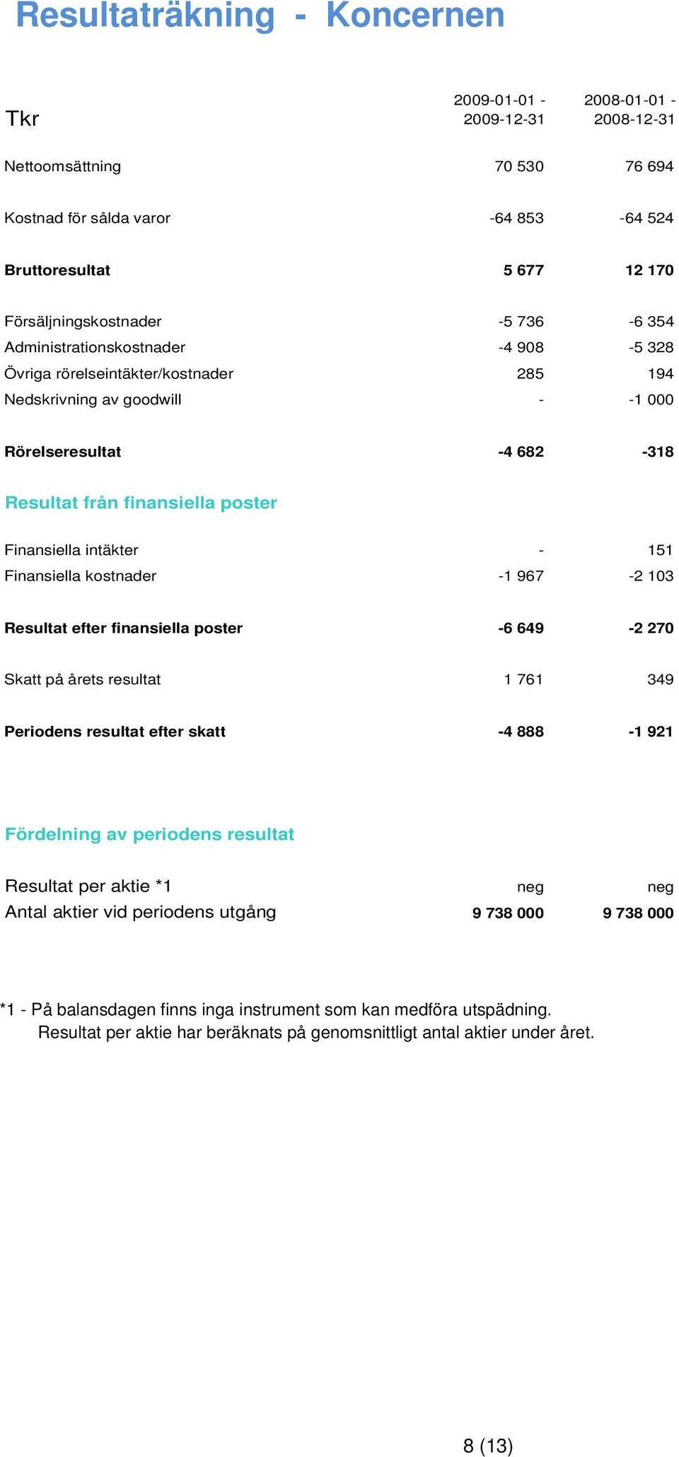 intäkter - 151 Finansiella kostnader -1 967-2 103 Resultat efter finansiella poster -6 649-2 270 Skatt på årets resultat 1 761 349 Periodens resultat efter skatt -4 888-1 921 Fördelning av periodens