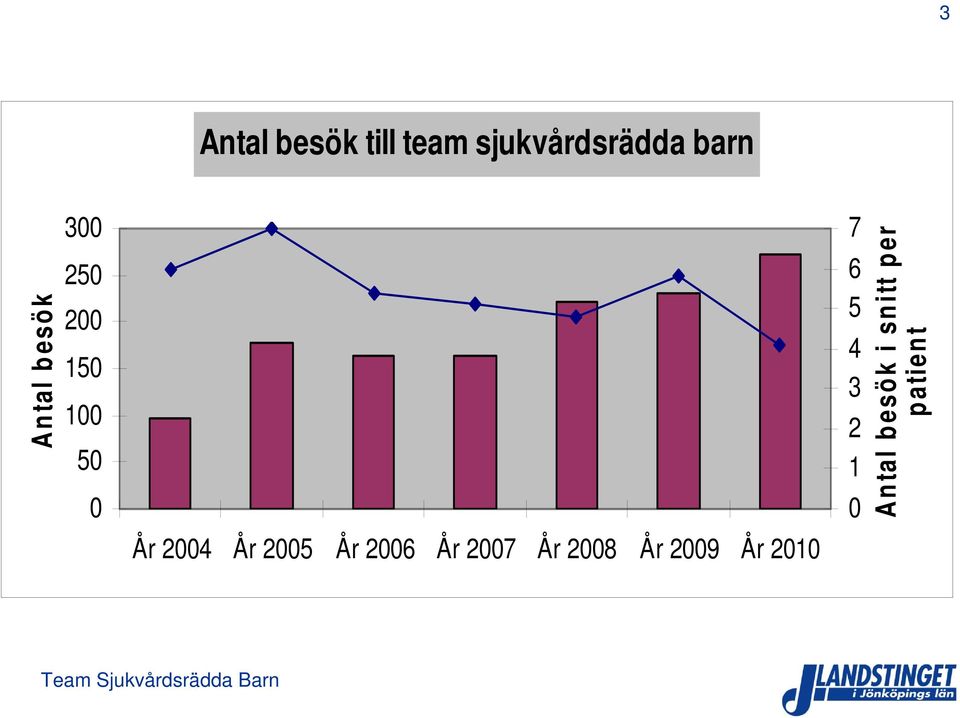 År 2005 År 2006 År 2007 År 2008 År 2009 År