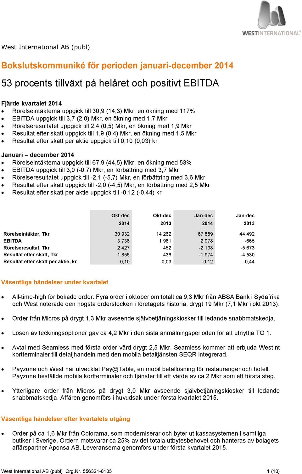 en ökning med 1,5 Mkr Resultat efter skatt per aktie uppgick till 0,10 (0,03) kr Januari december 2014 Rörelseintäkterna uppgick till 67,9 (44,5) Mkr, en ökning med 53% EBITDA uppgick till 3,0 (-0,7)