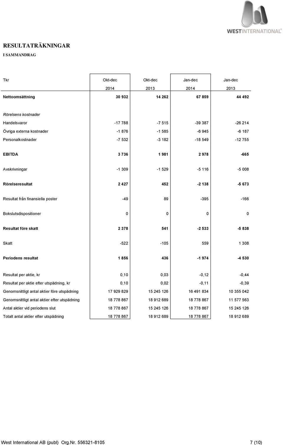 Resultat från finansiella poster -49 89-395 -166 Bokslutsdispositioner 0 0 0 0 Resultat före skatt 2 378 541-2 533-5 838 Skatt -522-105 559 1 308 Periodens resultat 1 856 436-1 974-4 530 Resultat per