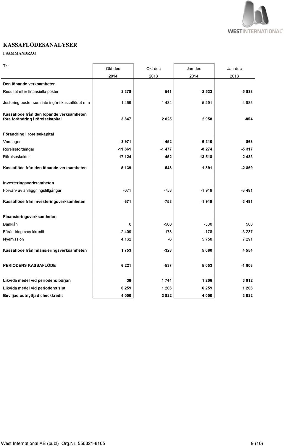 868 Rörelsefordringar -11 861-1 477-8 274-5 317 Rörelseskulder 17 124 452 13 518 2 433 Kassaflöde från den löpande verksamheten 5 139 548 1 891-2 869 Investeringsverksamheten Förvärv av