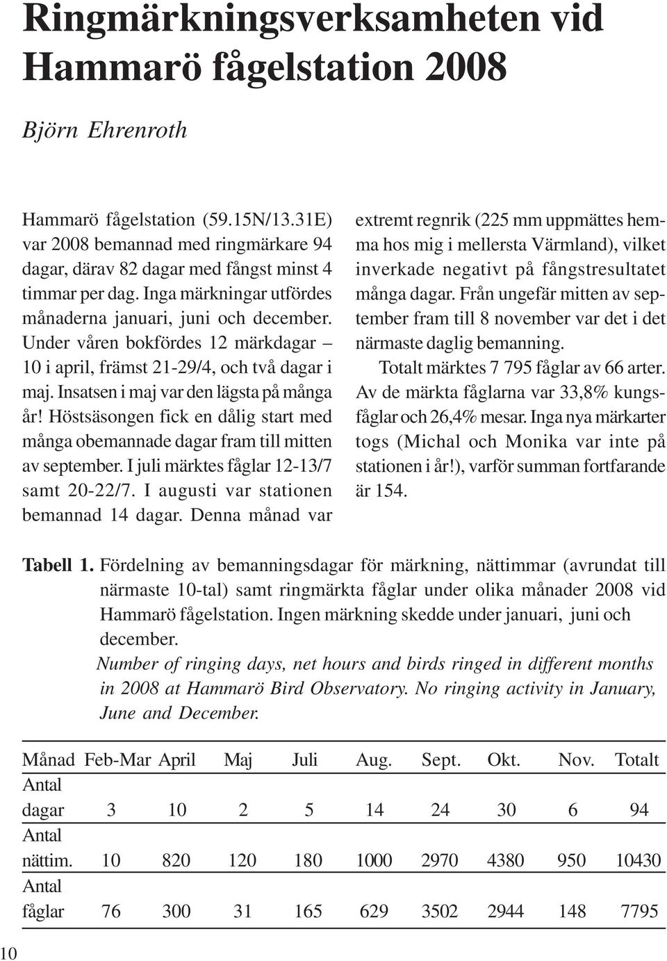 Under våren bokfördes 12 märkdagar 10 i april, främst 21-29/4, och två dagar i maj. Insatsen i maj var den lägsta på många år!