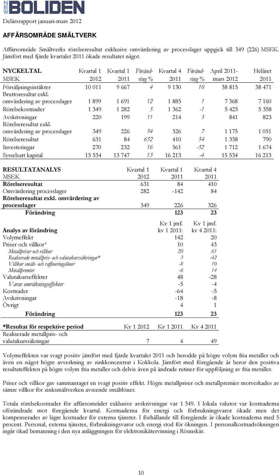 exkl. omvärdering av processlager 1 899 1 691 12 1 885 1 7 368 7 160 Rörelsekostnader 1 349 1 282 5 1 362-1 5 425 5 358 Avskrivningar 220 199 11 214 3 841 823 Rörelseresultat exkl.