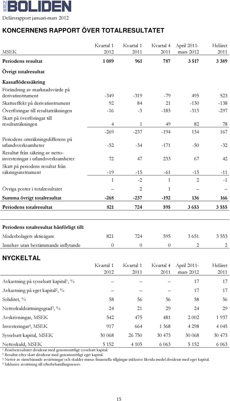 Skatt på överföringar till resultaträkningen 4 1 49 82 78-269 -237-194 134 167 Periodens omräkningsdifferens på utlandsverksamheter -52-34 -171-50 -32 Resultat från säkring av nettoinvesteringar i