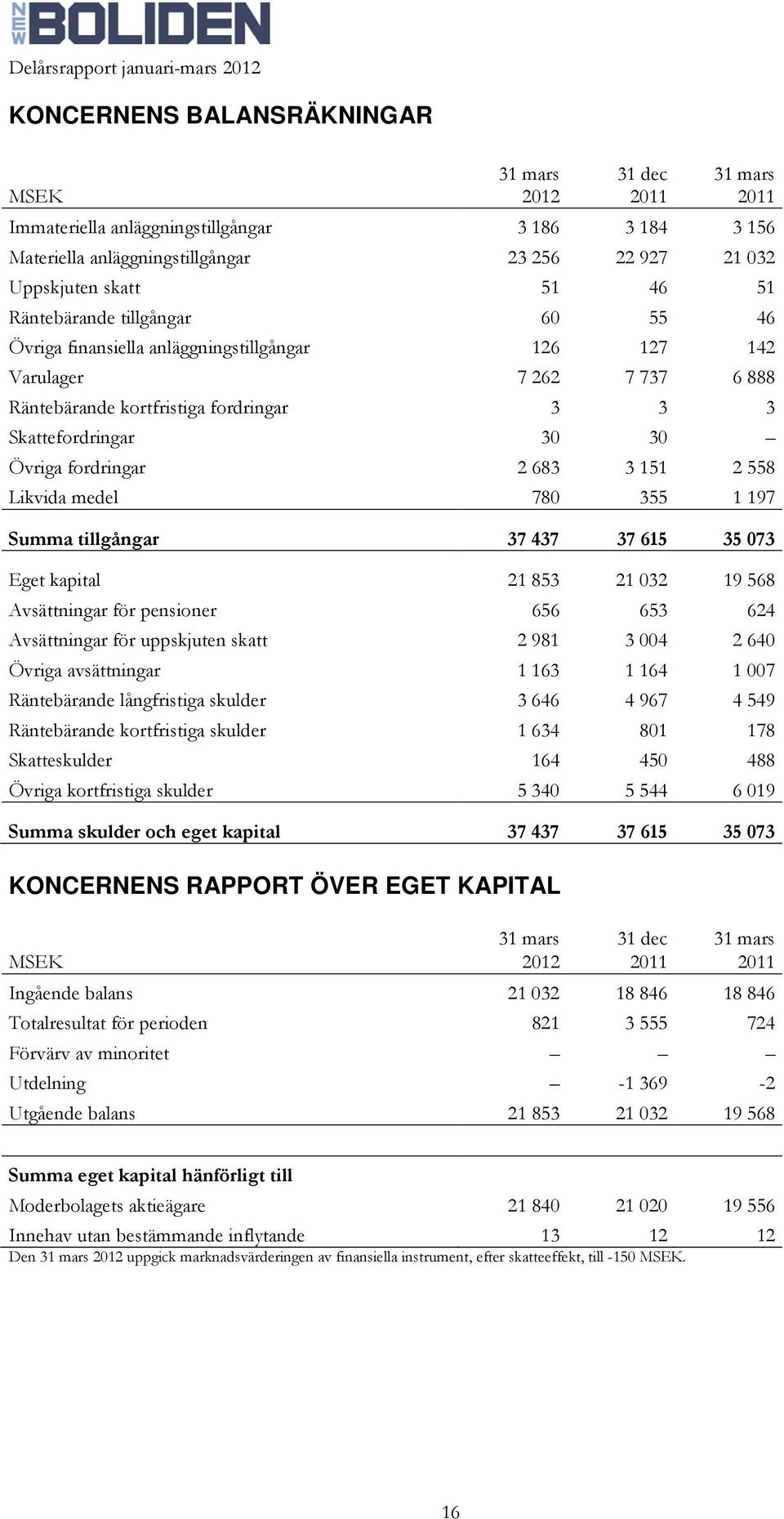 fordringar 2 683 3 151 2 558 Likvida medel 780 355 1 197 Summa tillgångar 37 437 37 615 35 073 Eget kapital 21 853 21 032 19 568 Avsättningar för pensioner 656 653 624 Avsättningar för uppskjuten