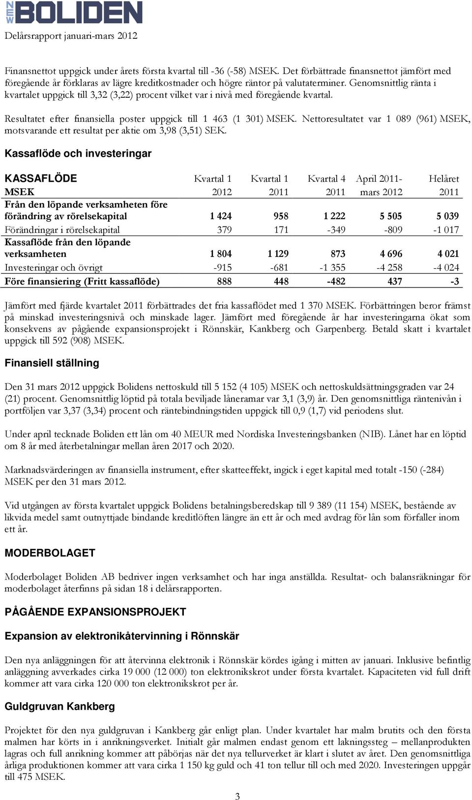 Nettoresultatet var 1 089 (961) MSEK, motsvarande ett resultat per aktie om 3,98 (3,51) SEK.