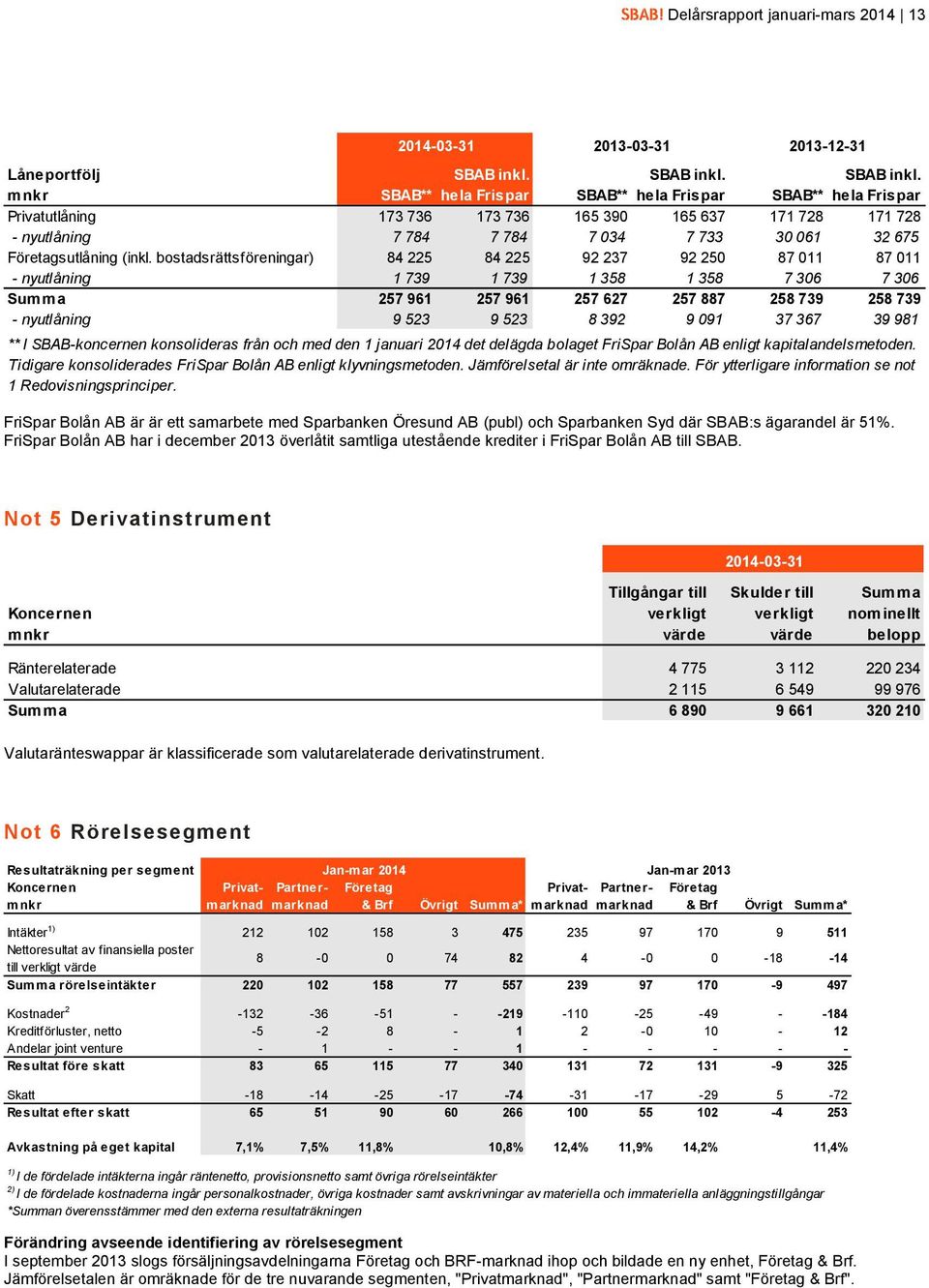 bostadsrättsföreningar) 84 225 84 225 92 237 92 250 87 011 87 011 - nyutlåning 1 739 1 739 1 358 1 358 7 306 7 306 Summa 257 961 257 961 257 627 257 887 258 739 258 739 - nyutlåning 9 523 9 523 8 392