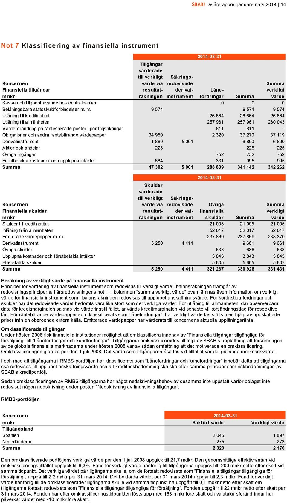 I kolumnen "summa verkligt värde" ovan lämnas även information om verkligt värde för finansiella instrument som i balansräkningen redovisas till upplupet anskaffningsvärde.