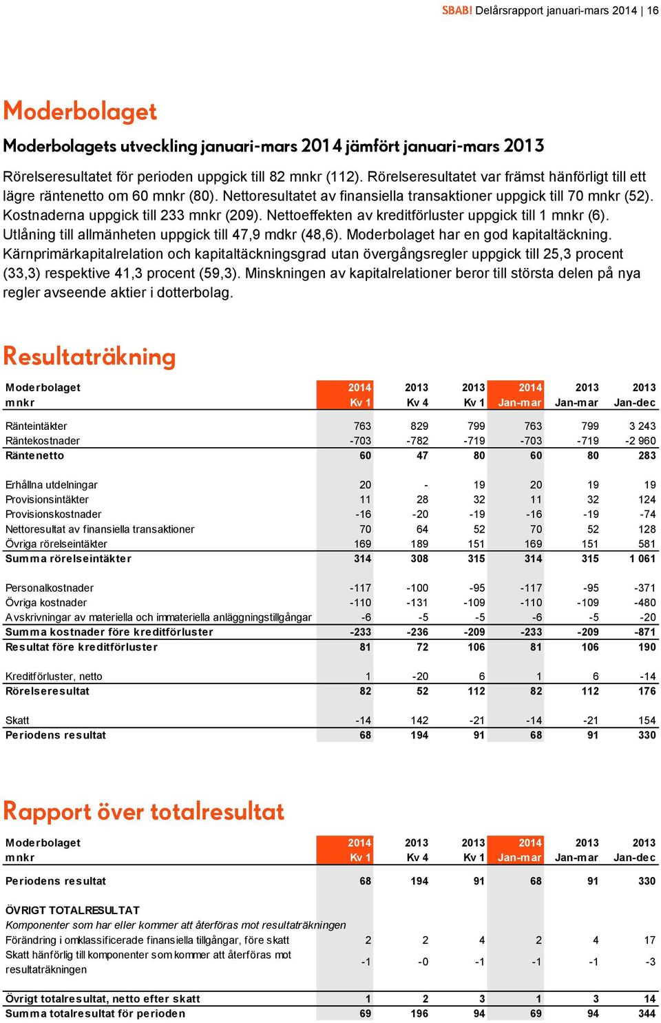 Nettoeffekten av kreditförluster uppgick till 1 mnkr (6). Utlåning till allmänheten uppgick till 47,9 mdkr (48,6). Moderbolaget har en god kapitaltäckning.