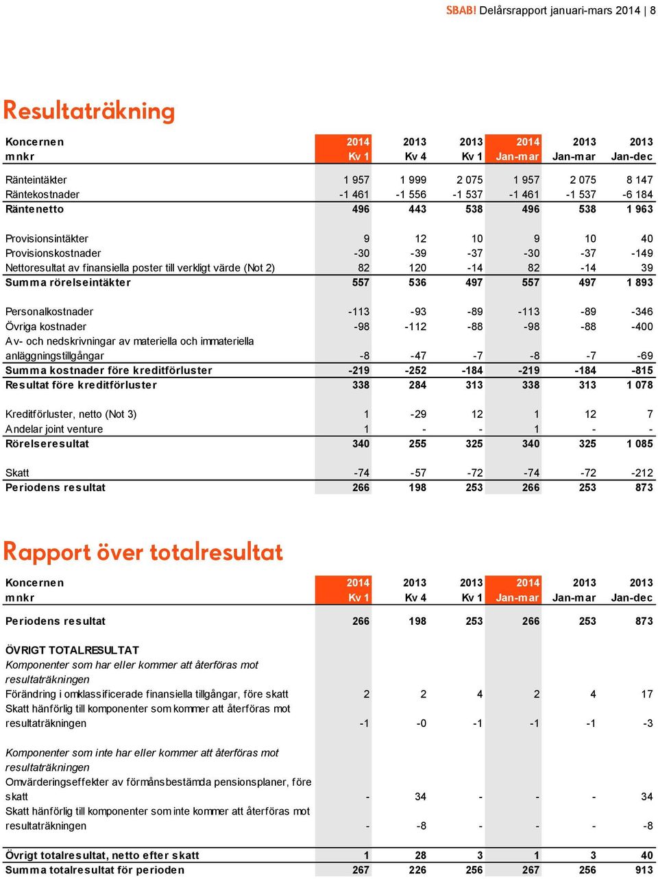 värde (Not 2) 82 120-14 82-14 39 Summa rörelseintäkter 557 536 497 557 497 1 893 Personalkostnader -113-93 -89-113 -89-346 Övriga kostnader -98-112 -88-98 -88-400 Av- och nedskrivningar av materiella