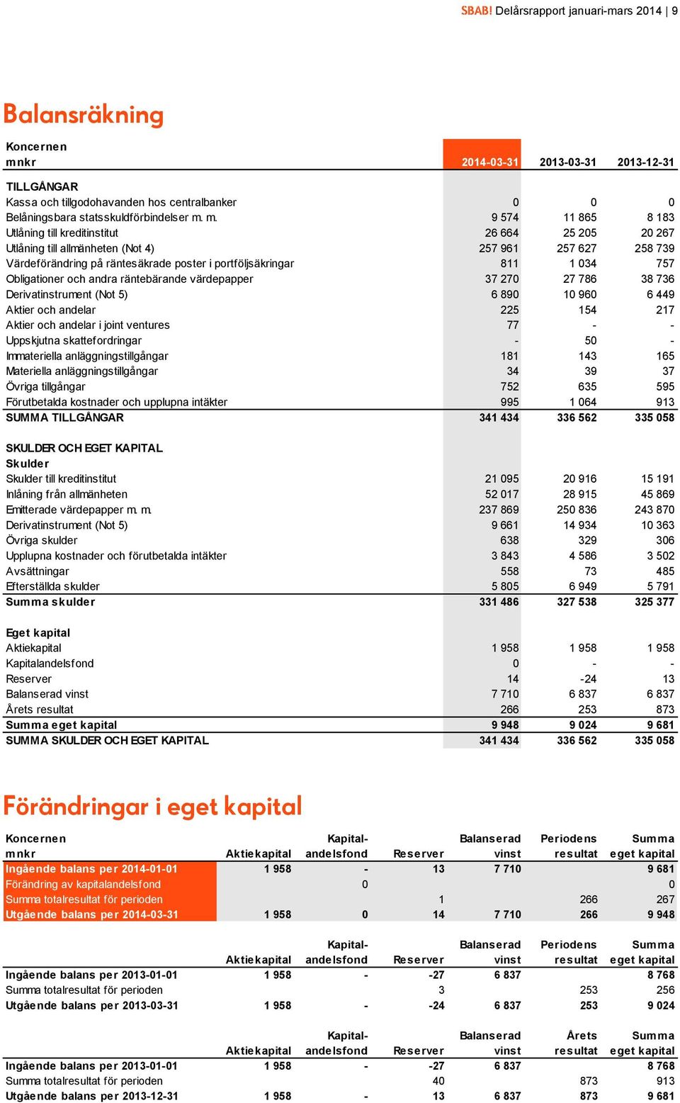 m. 9 574 11 865 8 183 Utlåning till kreditinstitut 26 664 25 205 20 267 Utlåning till allmänheten (Not 4) 257 961 257 627 258 739 Värdeförändring på räntesäkrade poster i portföljsäkringar 811 1 034