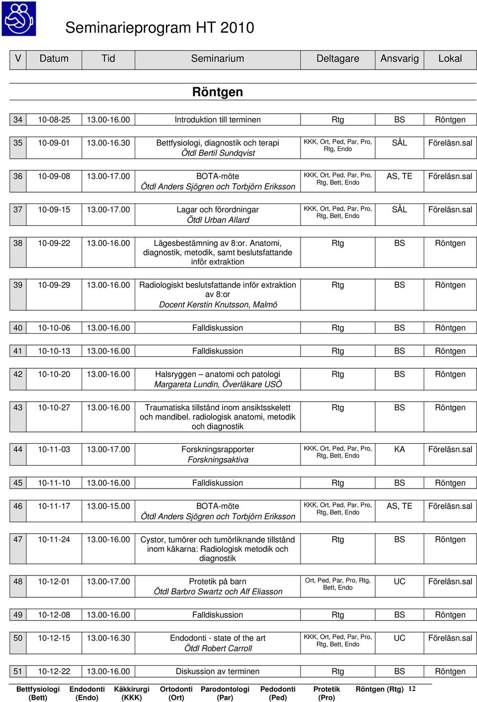 00 Radiologiskt beslutsfattande inför extraktion av 8:or Docent Kerstin Knutsson, Malmö Rtg BS Röntgen 40 10-10-06 13.00-16.00 Falldiskussion Rtg BS Röntgen 41 10-10-13 13.00-16.00 Falldiskussion Rtg BS Röntgen 42 10-10-20 13.