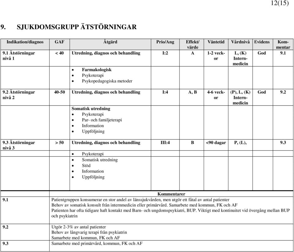 3 Ätstörningar nivå 3 > 50 Utredning, diagnos och behandling III:4 B <90 dagar P, (L), 9.3 Somatisk utredning Stöd Information Uppföljning 9.