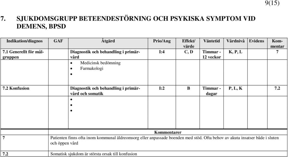 Farmakologi 7.2 Konfusion Diagnostik och behandling i primärvård och somatik I:2 B Timmar - dagar P, L, K 7.