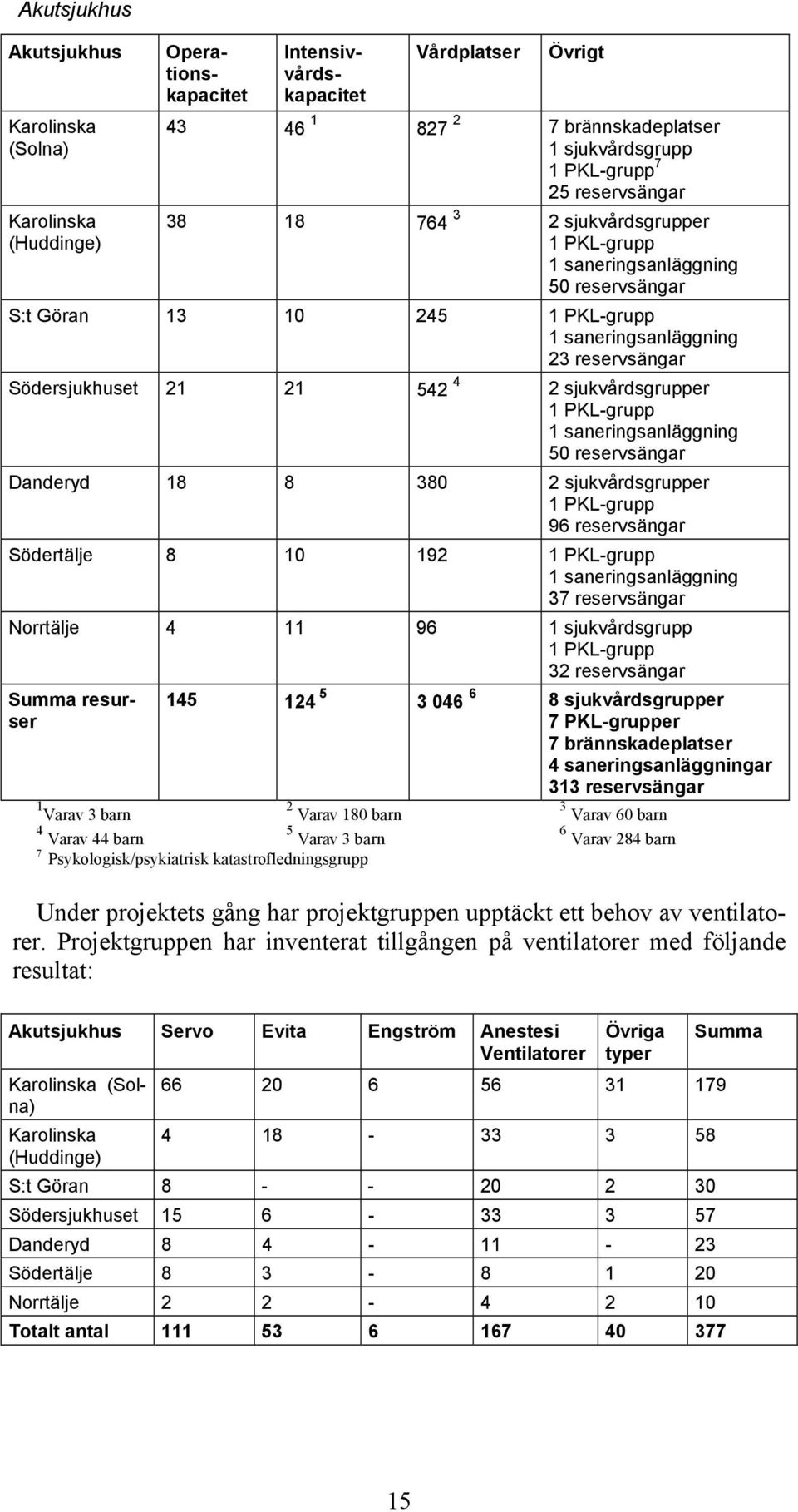 sjukvårdsgrupper 1 PKL-grupp 1 saneringsanläggning 50 reservsängar Danderyd 18 8 380 2 sjukvårdsgrupper 1 PKL-grupp 96 reservsängar Södertälje 8 10 192 1 PKL-grupp 1 saneringsanläggning 37