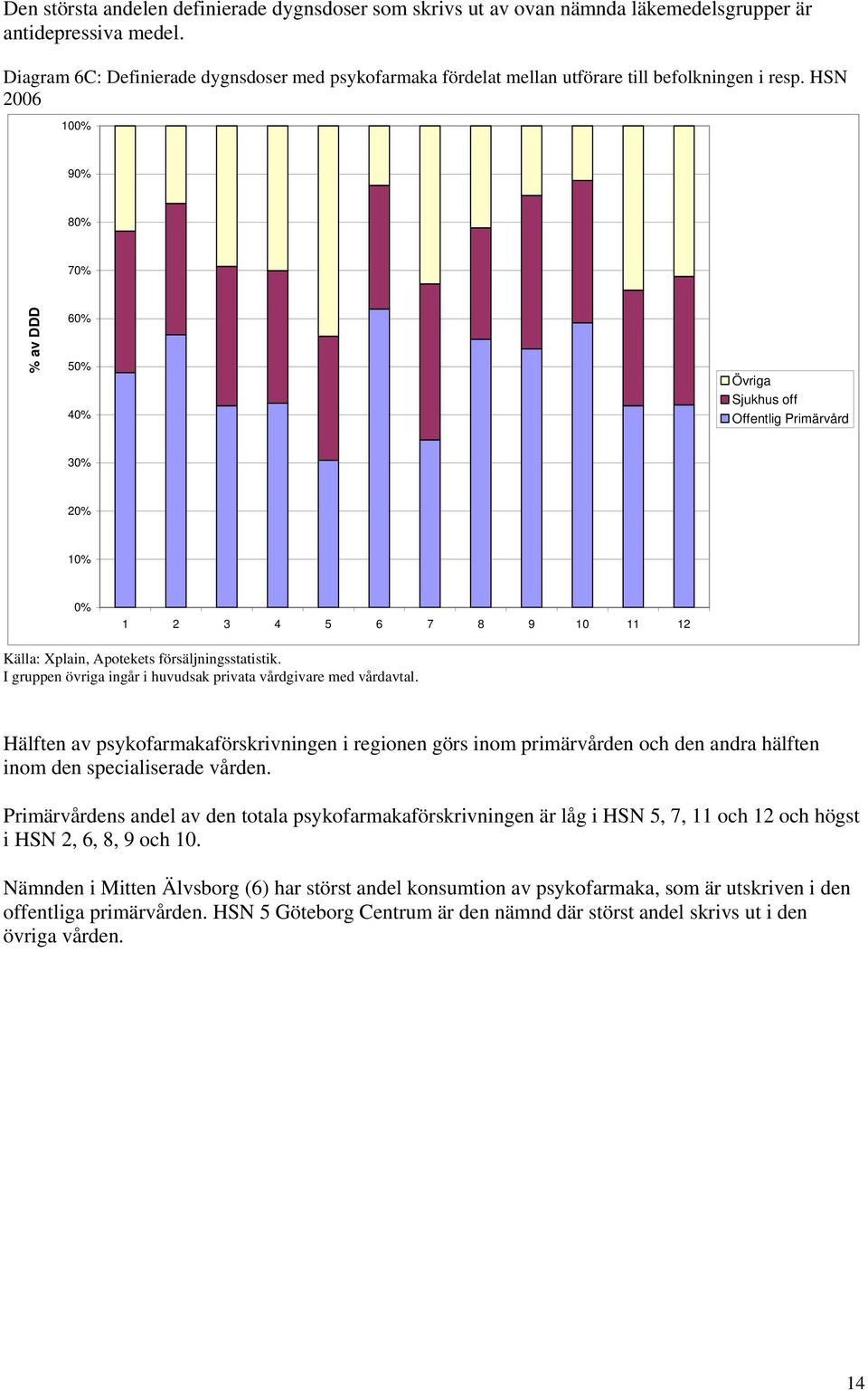 26 1% 9% 8% 7% % av DDD 6% 5% 4% Övriga Sjukhus off Offentlig Primärvård 3% 2% 1% % 1 2 3 4 5 6 7 8 9 1 11 12 Källa: Xplain, Apotekets försäljningsstatistik.