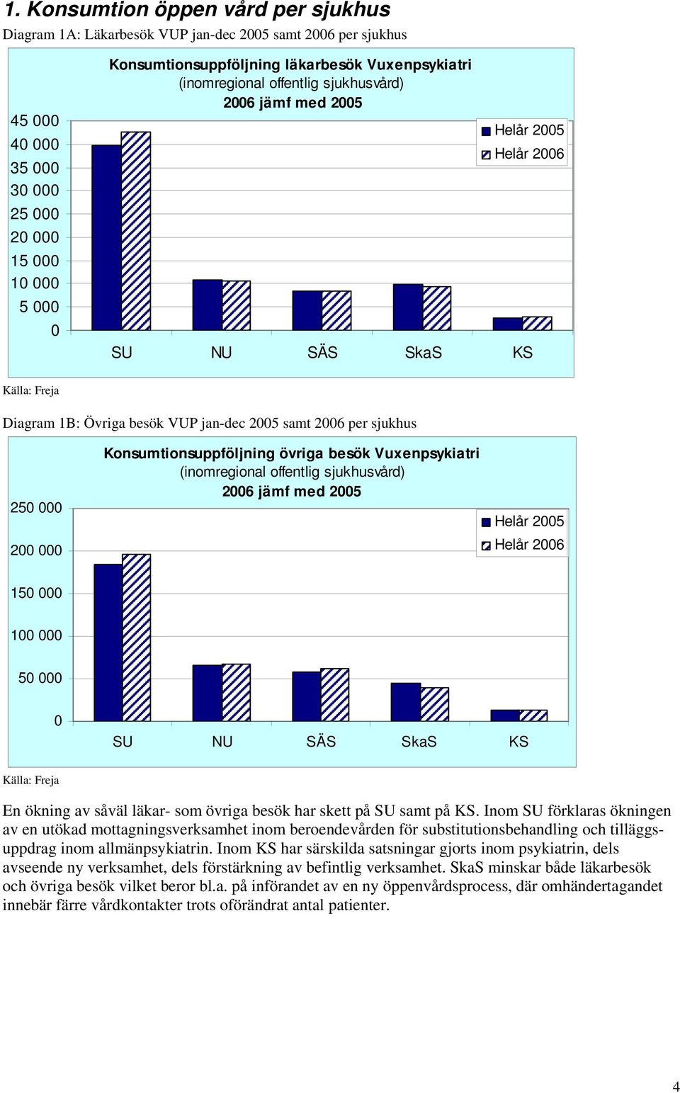 har skett på SU samt på KS. Inom SU förklaras ökningen av en utökad mottagningsverksamhet inom beroendevården för substitutionsbehandling och tilläggsuppdrag inom allmänpsykiatrin.