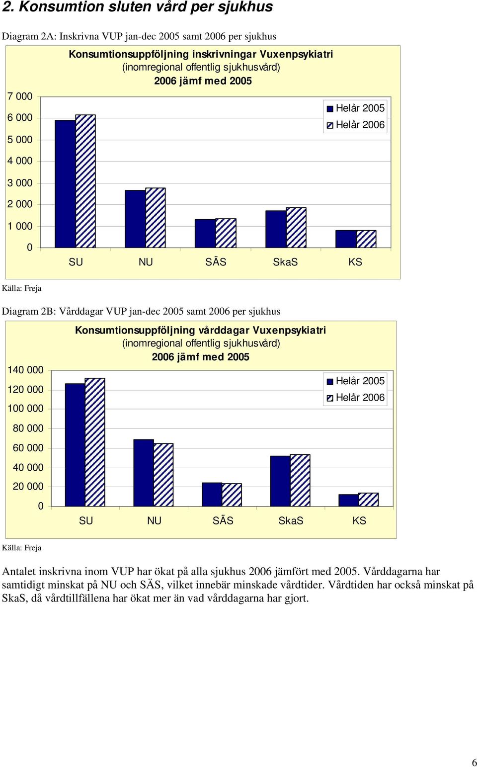 vårddagar Vuxenpsykiatri 26 jämf med 25 Helår 25 Helår 26 Antalet inskrivna inom VUP har ökat på alla sjukhus 26 jämfört med 25.