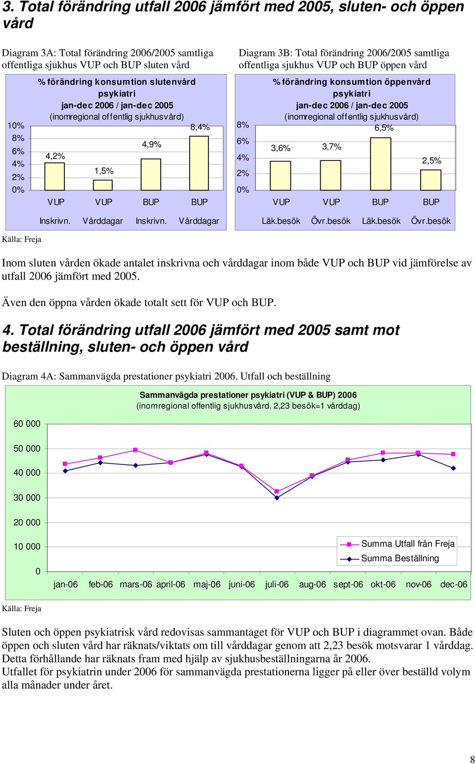 Vårddagar Diagram 3B: Total förändring 26/25 samtliga offentliga sjukhus VUP och BUP öppen vård % förändring konsumtion öppenvård psykiatri jan-dec 26 / jan-dec 25 8% 6,5% 6% 4% 2% % 3,6% 3,7% 2,5%