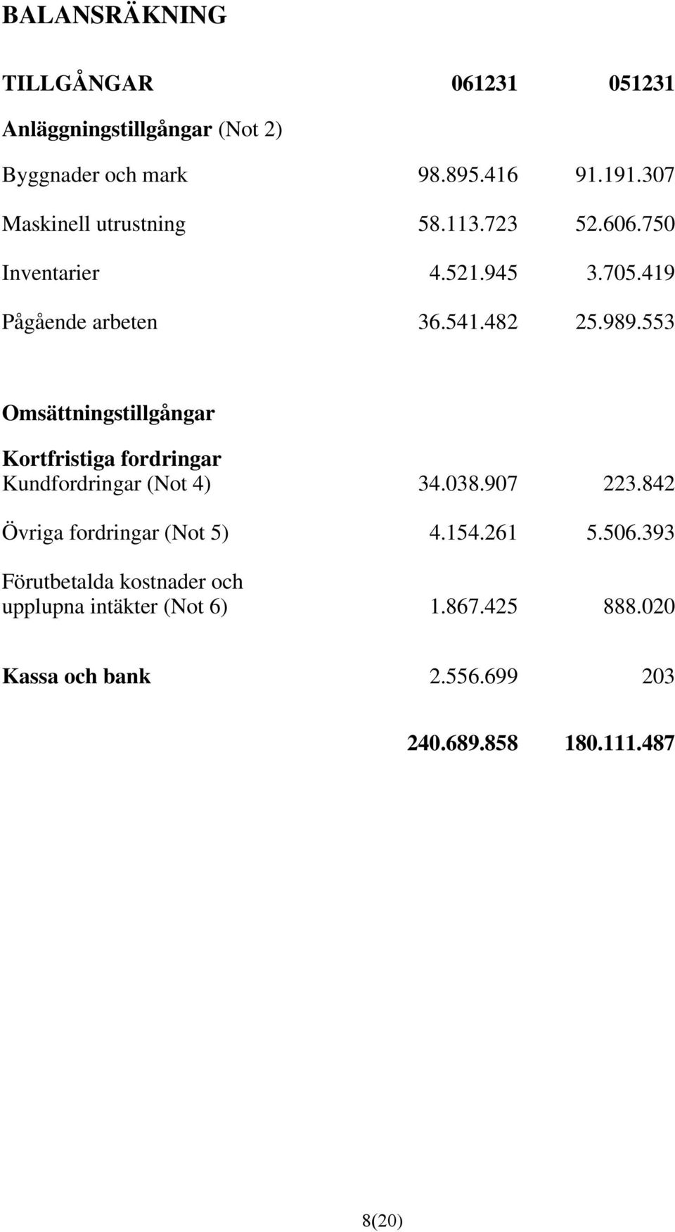842 Övriga fordringar (Not 5) 4.154.261 5.56.393 Förutbetalda kostnader och upplupna intäkter (Not 6) 1.867.425 888.