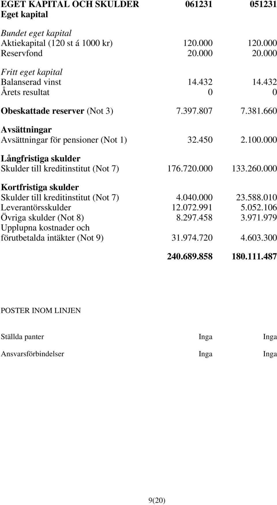 487 Ställda panter Inga Inga Ansvarsförbindelser Inga Inga Bundet eget kapital Aktiekapital (12 st á 1 kr) Reservfond Fritt eget kapital Balanserad vinst Årets resultat