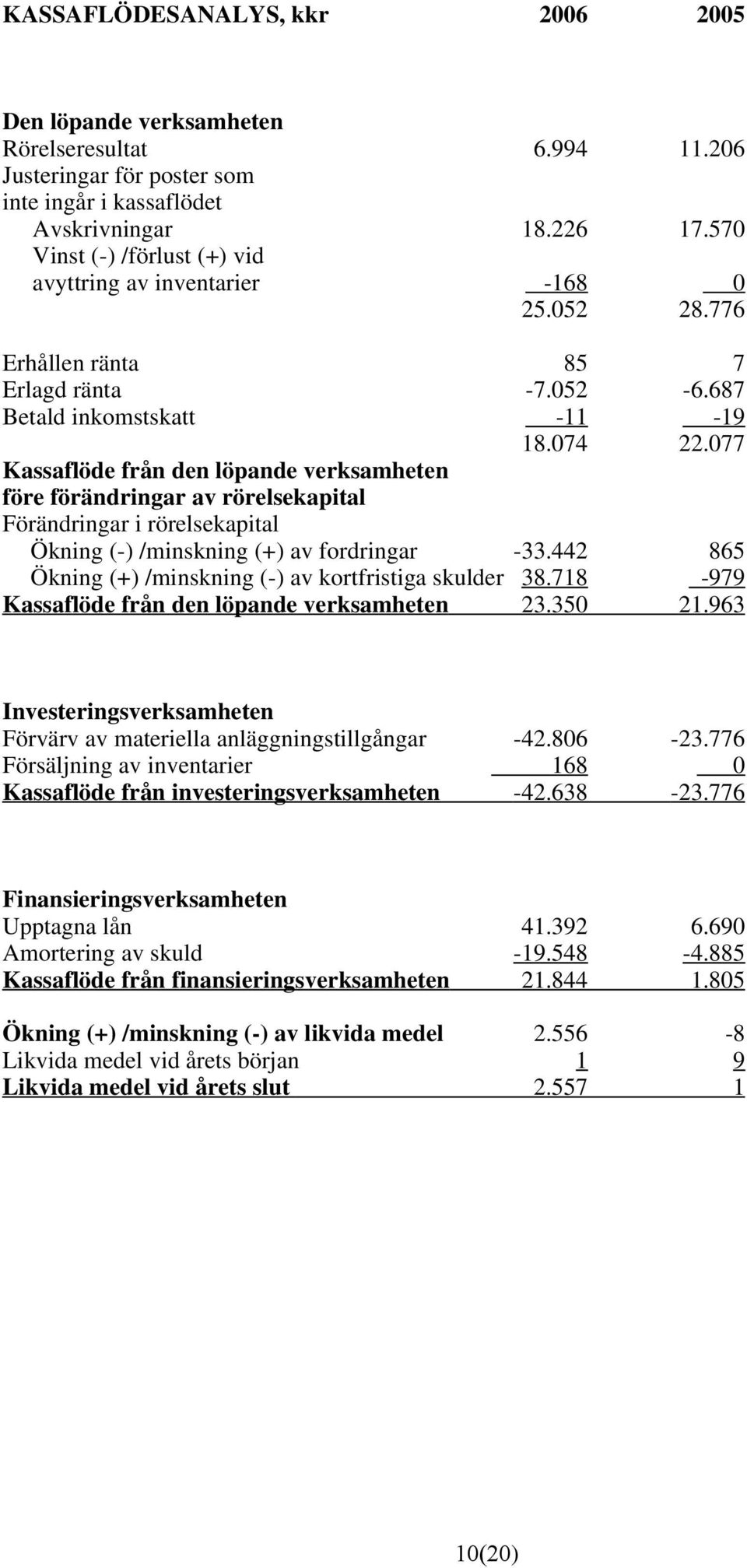 442 Ökning (+) /minskning (-) av kortfristiga skulder 38.718 Kassaflöde från den löpande verksamheten 23.35 865-979 21.