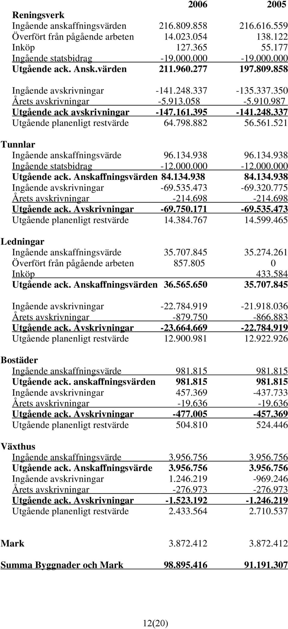 561.521 Tunnlar Ingående anskaffningsvärde 96.134.938 Ingående statsbidrag -12.. Utgående ack. Anskaffningsvärden 84.134.938 Ingående avskrivningar -69.535.473 Årets avskrivningar -214.