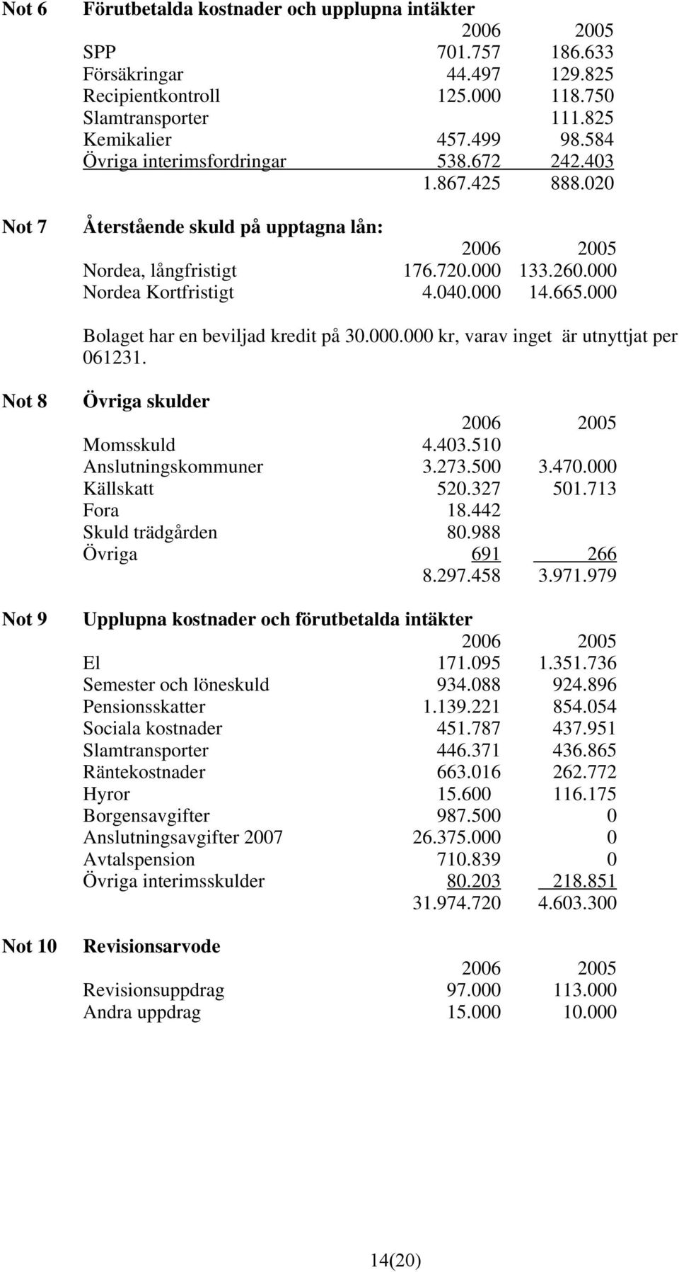 . kr, varav inget är utnyttjat per 61231. Not 8 Övriga skulder 26 4.43.51 3.273.5 52.327 18.442 8.988 691 8.297.