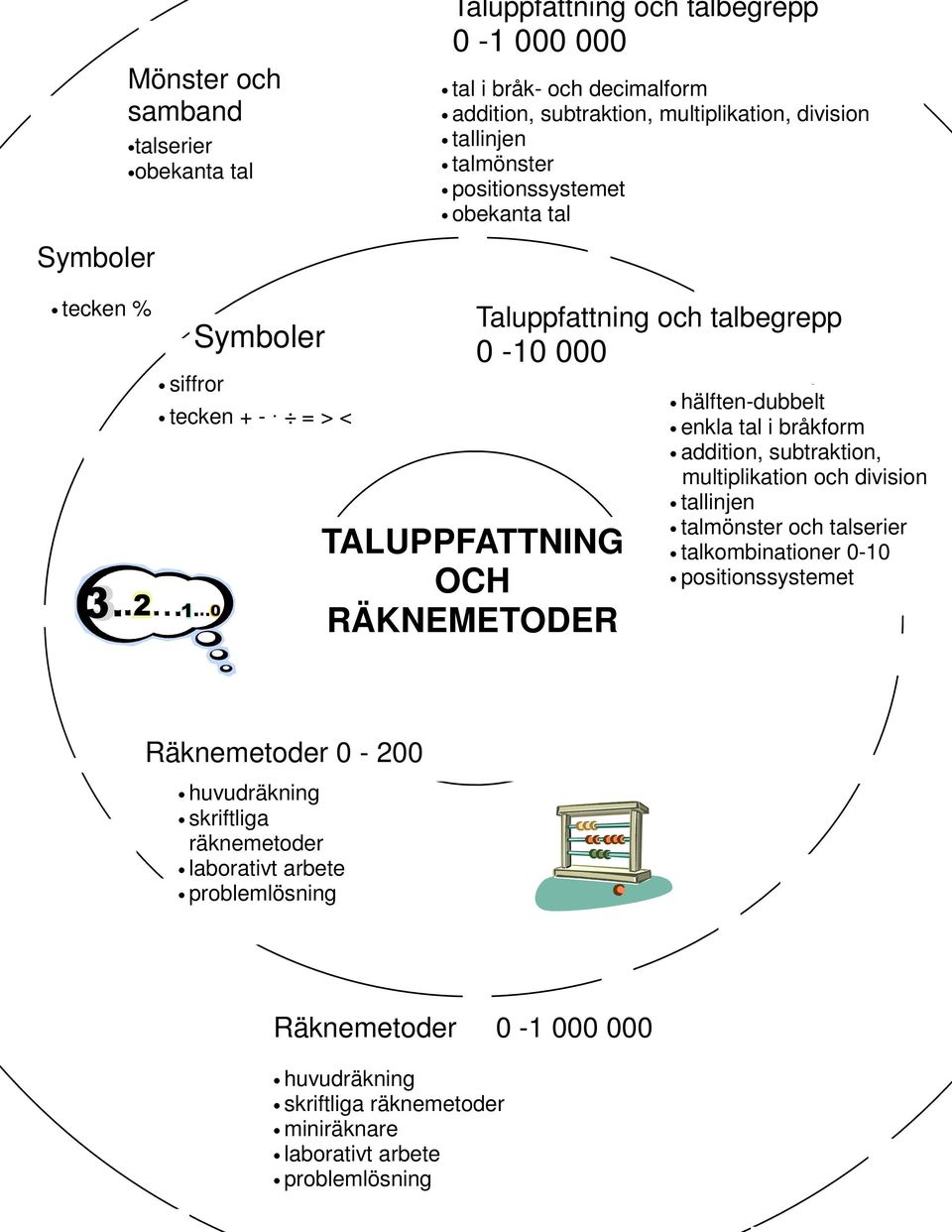 hälften-dubbelt enkla tal i bråkform addition, subtraktion, multiplikation och division tallinjen talmönster och talserier talkombinationer 0-10 positionssystemet