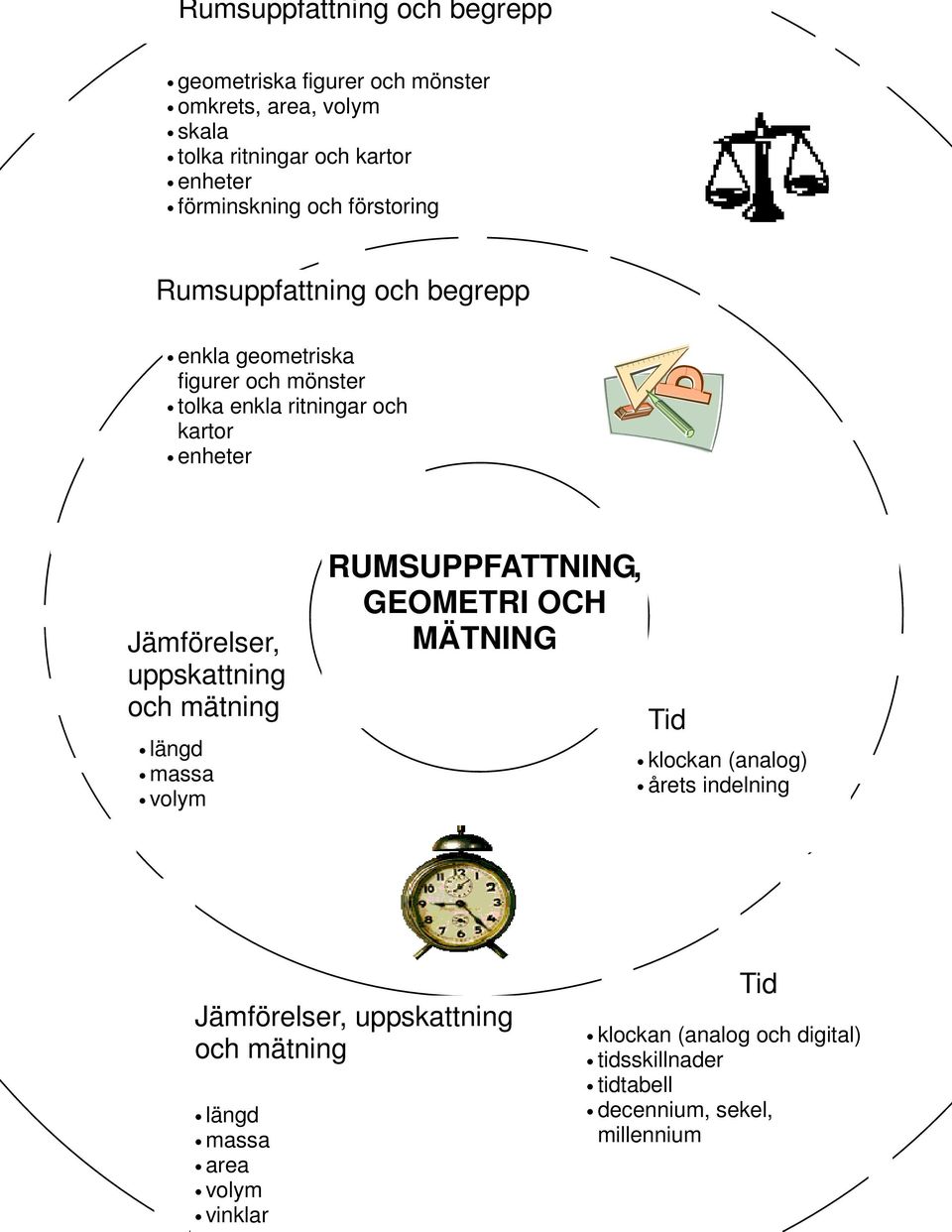 uppskattning och mätning längd massa volym RUMSUPPFATTNING, GEOMETRI OCH MÄTNING Tid klockan (analog) årets indelning Jämförelser,